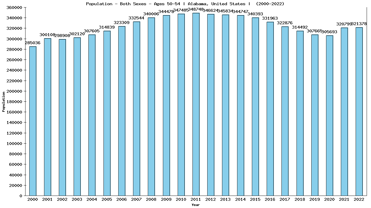 Graph showing Populalation - Male - Aged 50-54 - [2000-2022] | Alabama, United-states